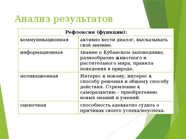 Анализ результатов Рефлексия (функции): коммуникационная активно вести диалог, высказывать своё мнение. информационная знание о Кубанском заповеднике, разнообразие животного и растительного мира, правила поведения в природе. мотивационная Интерес к новому, интерес к способу решения и общему способу действия. Стремление к саморазвитию – приобретению новых знаний и умений. оценочная способность адекватно судить о причинах своего успеха/неуспеха. 