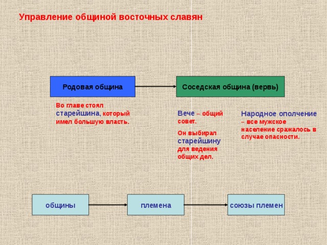 Дополни схему род община