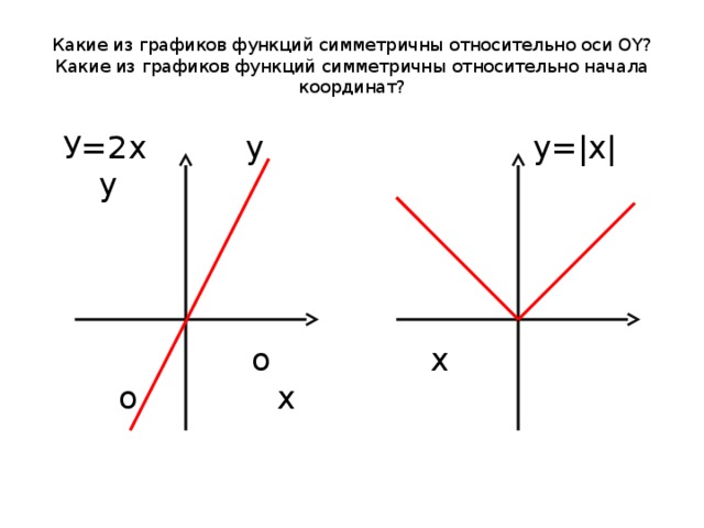Какие из графиков функций симметричны относительно оси OY?  Какие из графиков функций симметричны относительно начала координат?  У=2х у у=|х| у  о х о х 