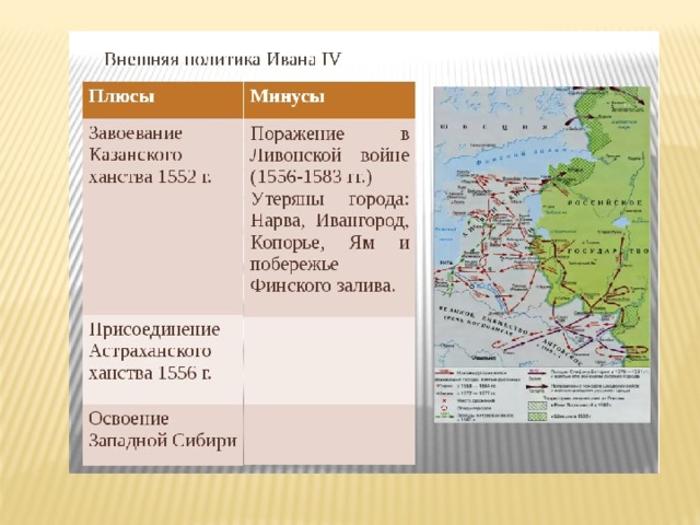 Внутренняя и внешняя политика ивана. Положительные стороны внешней политики Ивана Грозного. Внешняя политика Ивана Грозного ханства. Внешняя политика Ивана 4 присоединение Казанского ханства кратко. Присоединение Ливонская война при Иване Грозном кратко.