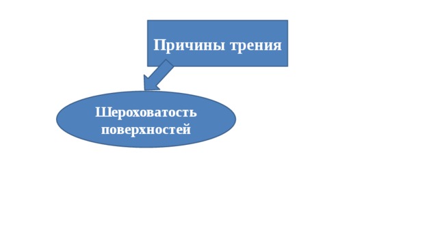 Причины трения Шероховатость поверхностей 