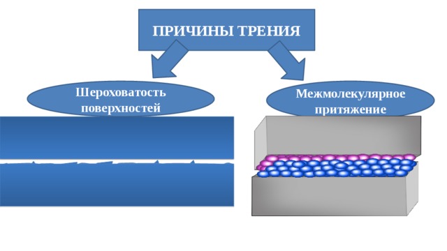 ПРИЧИНЫ ТРЕНИЯ Шероховатость поверхностей Межмолекулярное притяжение 