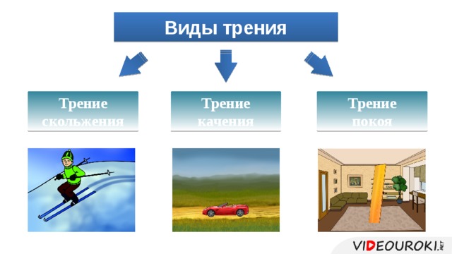  Виды трения  Трение качения Трение Трение скольжения покоя 