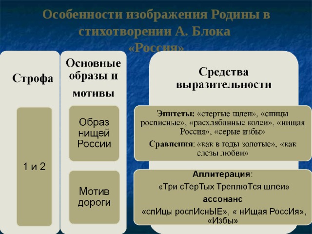  Особенности изображения Родины в стихотворении А. Блока  «Россия»   
