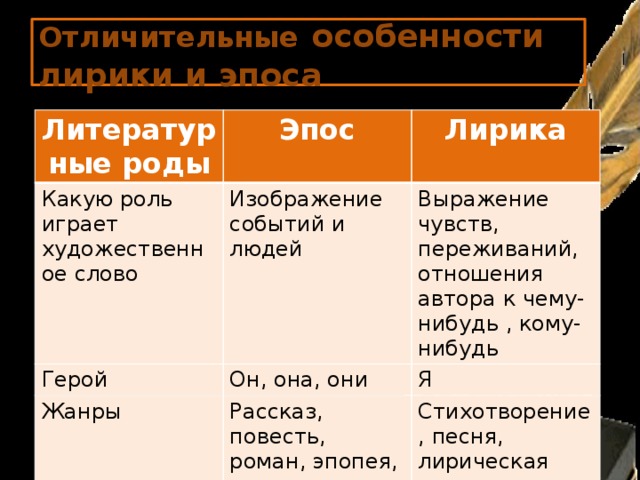 Один из трех родов литературы повествование характеризующееся изображением событий эпос лирика драма