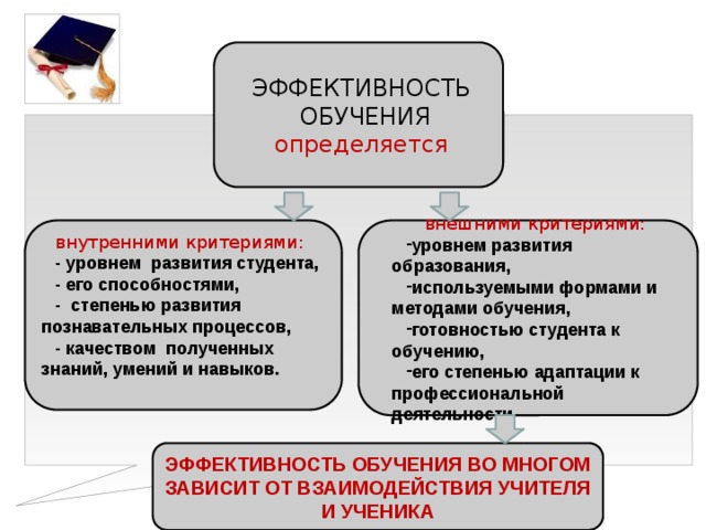 Анализ эффективности обучения. Внутренние и внешние критерии эффективности процесса обучения. Эффективность обучения определяется внутренними и. Критерии эффективности преподавания. Эффективность методов обучения определяется уровнем развития.