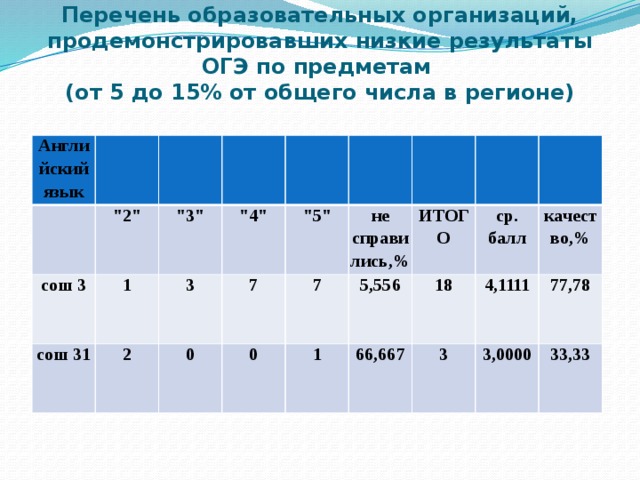 Просмотр результатов огэ оренбургская область. Отчет по результатам ОГЭ. Результаты ОГЭ. Результаты ОГЭ по иностранному языку.