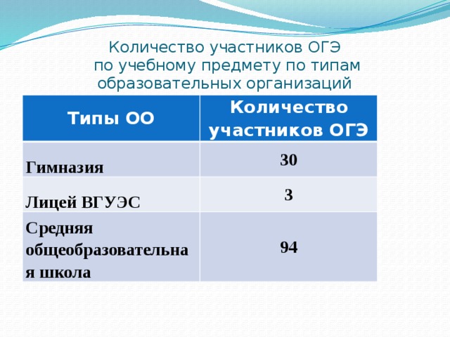 Количество участников ОГЭ предмет. Результаты ОГЭ по английскому. Виды образования ОГЭ. Оценки за ОГЭ по английскому.