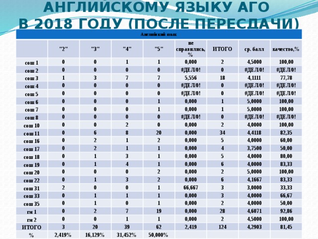 Результаты по английскому