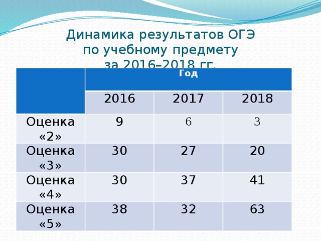 Оценка 2018