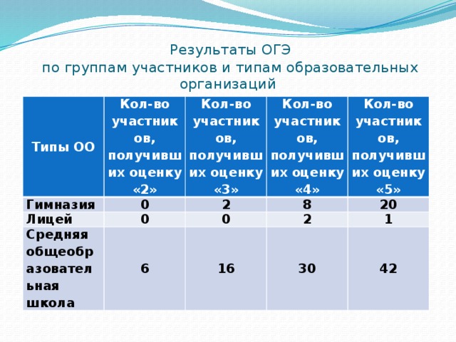 Результаты огэ 2023