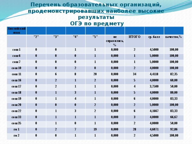 Результаты по английскому