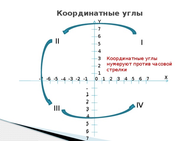 Координатный угол. Координатные углы. Первый координатный угол. Второй координатный угол. Углы координатной плоскости.