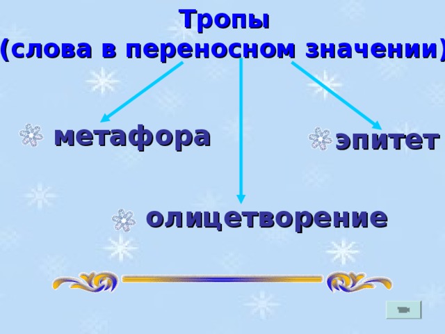 Тропы (слова в переносном значении) метафора эпитет олицетворение