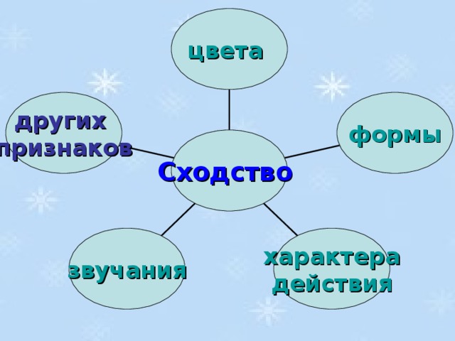 цвета других признаков формы Сходство звучания характера действия