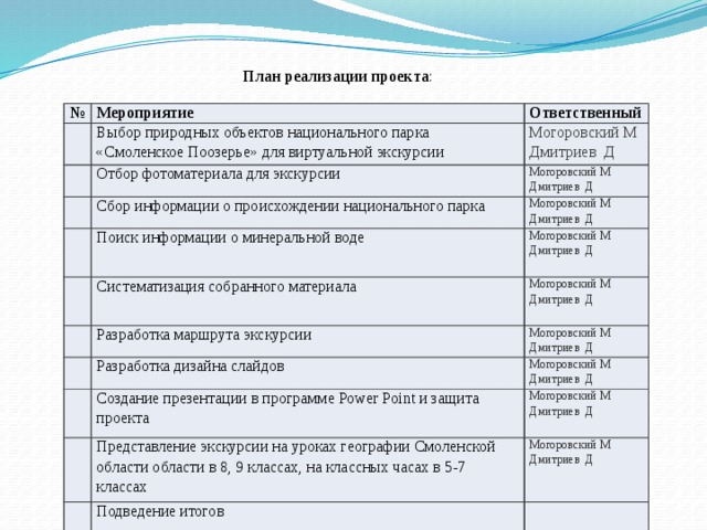 План реализации проекта : № Мероприятие Ответственный Выбор природных объектов национального парка «Смоленское Поозерье» для виртуальной экскурсии Могоровский М Отбор фотоматериала для экскурсии Дмитриев Д Могоровский М Сбор информации о происхождении национального парка Дмитриев Д Могоровский М Поиск информации о минеральной воде Дмитриев Д Могоровский М Систематизация собранного материала Разработка маршрута экскурсии Могоровский М Дмитриев Д Дмитриев Д Могоровский М Разработка дизайна слайдов Дмитриев Д Могоровский М Создание презентации в программе Power Point и защита проекта Дмитриев Д Могоровский М Представление экскурсии на уроках географии Смоленской области области в 8, 9 классах, на классных часах в 5-7 классах Дмитриев Д Могоровский М Подведение итогов Дмитриев Д 