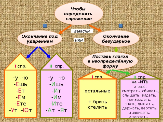 Спряжение глаголов план урока