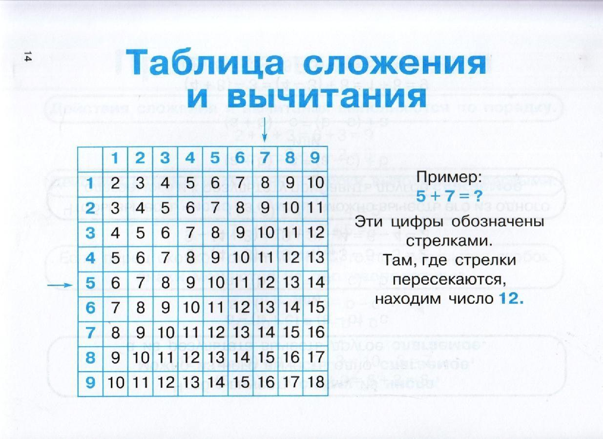 Таблица сложения 1 класс распечатать черно белая