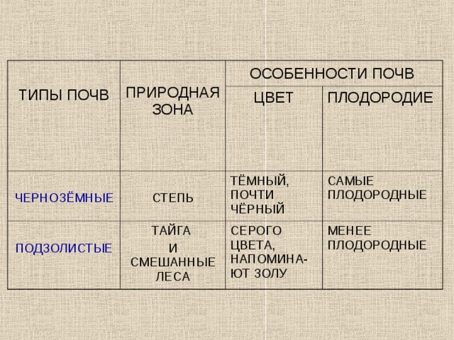 Черноземные почвы природная зона