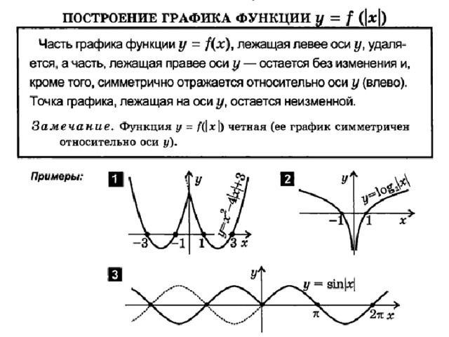 Преобразование графика 10 класс