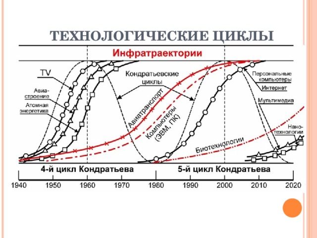Организация технологических циклов. Технологические уклады циклы Кондратьева таблица. Циклы технологического развития России.
