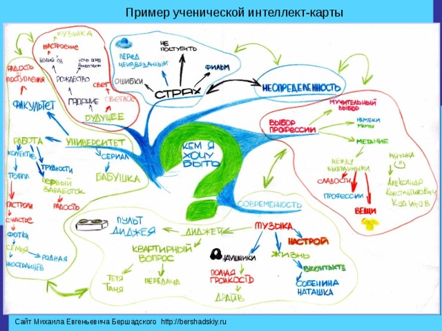 Пример ученической интеллект-карты Сайт Михаила Евгеньевича Бершадского http://bershadskiy.ru 