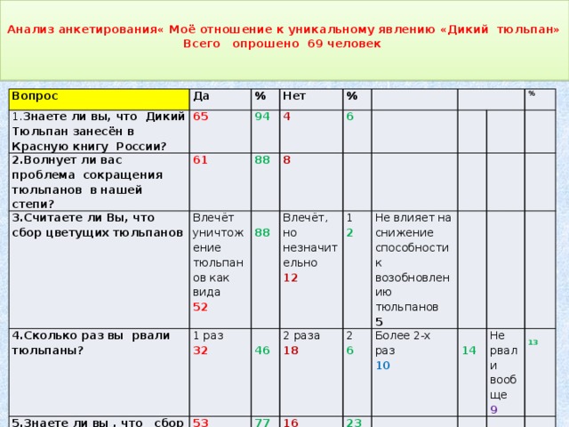  Анализ анкетирования« Моё отношение к уникальному явлению «Дикий тюльпан»  Всего опрошено 69 человек   Вопрос Да 1. Знаете ли вы, что Дикий Тюльпан занесён в Красную книгу России? % 65 2.Волнует ли вас проблема сокращения тюльпанов в нашей степи? Нет 94 61 3.Считаете ли Вы, что сбор цветущих тюльпанов % 4 4.Сколько раз вы рвали тюльпаны? 88 Влечёт уничтожение тюльпанов как вида 1 раз 52 5.Знаете ли вы , что сбор цветущих тюльпанов влечёт наказание в виде штрафа ? 8 6 88 Влечёт, но незначительно 32 53 12 1 46 2 раза 77 % 16 Не влияет на снижение способности к возобновлению тюльпанов 18 2 2 6 Более 2-х раз 23 5 10 14 Не рвали вообще 9 13 