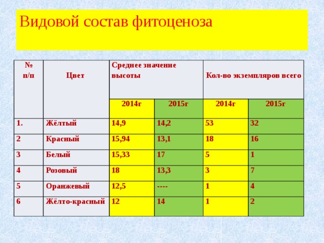 Видовой состав фитоценоза   № п/п   Цвет Среднее значение высоты   Жёлтый   2014г 2  Красный 2015г 14,9 3    14,2 4  2014г Кол-во экземпляров всего 15,94 Белый 2015г Розовый 13,1 5  15,33 53 18 17 6  32 18 Оранжевый Жёлто-красный 16 13,3 12,5 5 3 ---- 1 12 7 14 1 4 1  2 
