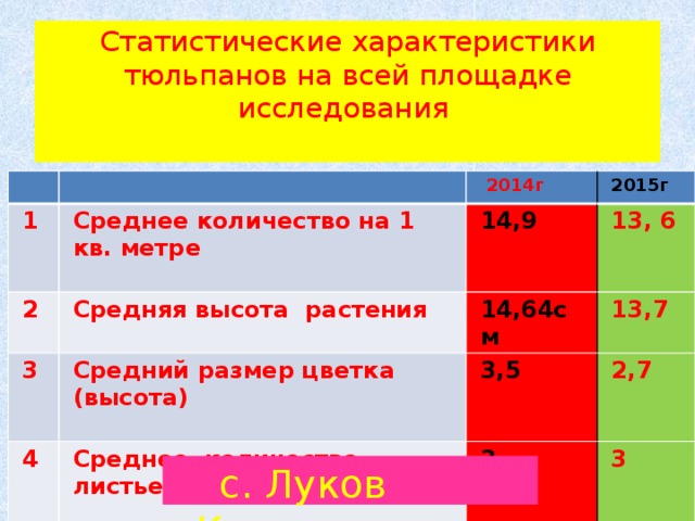 Статистические характеристики тюльпанов на всей площадке исследования   1 Среднее количество на 1 кв. метре  2014г 2  14,9 Средняя высота растения 2015г 3 13, 6  Средний размер цветка (высота) 4 14,64см  Среднее количество листьев 13,7 3,5 2,7  3 3  с. Луков Кордон 