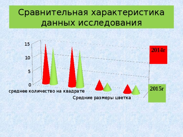 Сравнительная характеристика данных исследования 2014г 2015г 