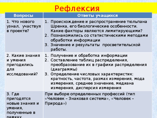 Рефлексия Вопросы Ответы учащихся 1. Что нового узнал, участвуя в проекте? Происхождение и распространение тюльпана Шренка, его биологические особенности. Какие факторы являются лимитирующими? Познакомились со статистическими методами обработки информации Значение и результаты просветительской работы. 2. Какие знания и умения пригодились для исследований? Получение и обработка информации Составление таблиц распределения, преобразование их в графики распределения (диаграммы) Определение числовых характеристик: кратность, частота, размах измерения, мода измерения, среднее значение, медиана измерения, дисперсия измерения 3. Где пригодятся новые знания и умения, полученные в рамках проекта? При выборе определенных профессий (тип «Человек – Знаковая система», «Человек – Природа») 