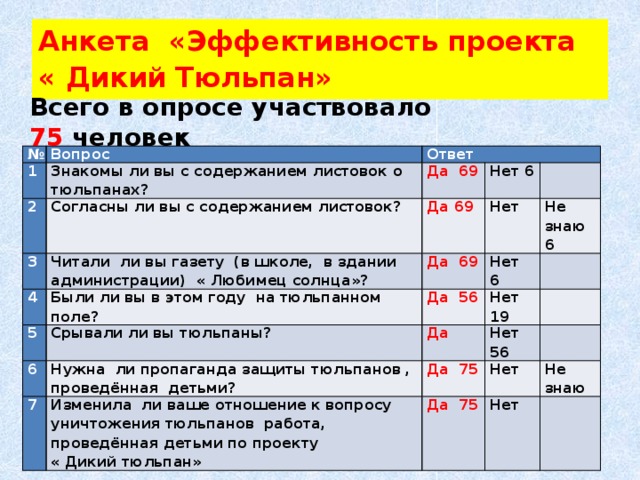 Анкета «Эффективность проекта  « Дикий Тюльпан» Всего в опросе участвовало 75 человек № Вопрос 1 Ответ Знакомы ли вы с содержанием листовок о тюльпанах? 2 Согласны ли вы с содержанием листовок? Да 69 3 Да 69 Нет 6 Читали ли вы газету (в школе, в здании администрации) « Любимец солнца»? 4 Нет Были ли вы в этом году на тюльпанном поле? 5 Да 69   6 Срывали ли вы тюльпаны? Да 56 Не знаю 6 Нет 6 Нет 19 Нужна ли пропаганда защиты тюльпанов , проведённая детьми?   Да 7 Изменила ли ваше отношение к вопросу уничтожения тюльпанов работа, проведённая детьми по проекту   Да 75 Нет 56 Нет « Дикий тюльпан»   Да 75 Нет Не знаю   