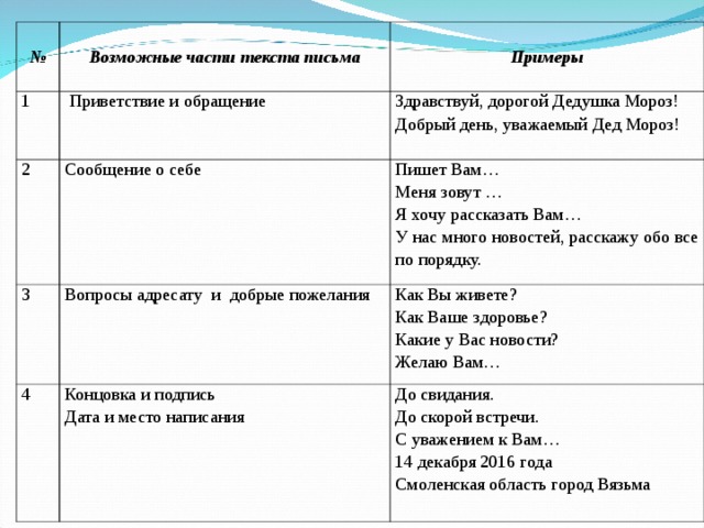 № Возможные части текста письма 1  Приветствие и о бращение 2 Примеры Сообщение о себе 3 Здравствуй, дорогой Дедушка Мороз! Добрый день, уважаемый Дед Мороз! Вопросы адресату и добрые пожелания Пишет Вам… Меня зовут … Я хочу рассказать Вам… У нас много новостей, расскажу обо все по порядку. 4 Как Вы живете? Как Ваше здоровье? Какие у Вас новости? Желаю Вам… Концовка и подпись Дата и место написания До свидания. До скорой встречи. С уважением к Вам… 14 декабря 2016 года Смоленская область город Вязьма 