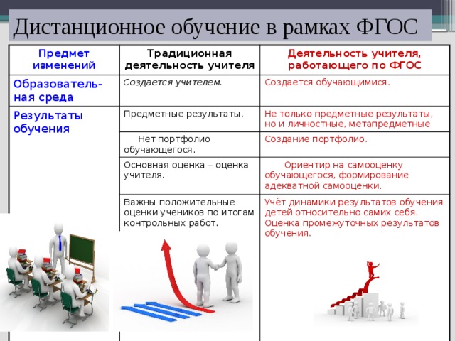 Дистанционное обучение в рамках ФГОС Предмет изменений Традиционная деятельность учителя Образователь-ная среда Деятельность учителя, работающего по ФГОС Создается учителем. Результаты обучения Создается обучающимися. Предметные результаты. Не только предметные результаты, но и личностные, метапредметные  Нет портфолио обучающегося. Основная оценка – оценка учителя. Создание портфолио.  Ориентир на самооценку обучающегося, формирование адекватной самооценки. Важны положительные оценки учеников по итогам контрольных работ. Учёт динамики результатов обучения детей относительно самих себя. Оценка промежуточных результатов обучения. 