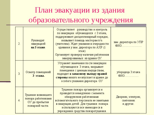 План эвакуации из здания образовательного учреждения 2. Руководит эвакуацией на 3 этаже . Осуществляет руководство и контроль по эвакуации обучающихся с 3 этажа, поддерживает дисциплинарный порядок, оказывает помощь мастерам п/о.(учителям). Ждет указания в очередности одевания у зам. директора по АХР (1 этаж) ‏ Организует проверку наличия работников эвакуированных из здания ОУ. зам. директора по УПР ФИО........................... 3. Осмотр помещений  3 этажа. Устраняет замечания после эвакуации обучающихся 3 этажа, закрывает помещения с ценным имуществом, подходит к запасному выходу правой стороны никого не впускает в здание до особого указания директора ОУ . уборщица 3 этажа ФИО................... Дворник, электрик, сантехник и другие. 4. Тушение возникшего пожара работниками ОУ до прибытия пожарной части. Тушение пожара организуется и проводится немедленно с момента обнаружения работниками вспомогательного персонала не занятыми в эвакуации детей. Для тушения пожара используются все имеющиеся в учреждении средства пожаротушения. 