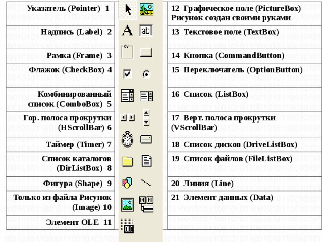 Указатель (Pointer) 1 Надпись (Label) 2 12 Графическое поле (PictureBox) Рисунок создан своими руками Рамка (Frame) 3 13 Текстовое поле (TextBox) Флажок (CheckBox) 4 Комбинированный список (ComboBox) 5 14 Кнопка (CommandButton) Гор. полоса прокрутки (HScrollBar) 6 15 Переключатель (OptionButton) 16 Список (ListBox) Таймер (Timer) 7 17 Верт. полоса прокрутки (VScrollBar) Список каталогов (DirListBox) 8 18 Список дисков (DriveListBox) Фигура (Shape) 9 19 Список файлов (FileListBox) Только из файла Рисунок (Image) 10 20 Линия (Line) Элемент OLE 11 21 Элемент данных (Data)