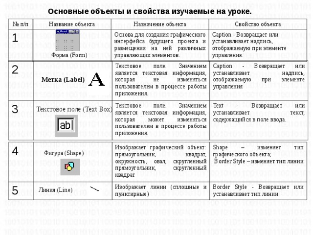 Основные объекты и свойства изучаемые на уроке. № п/п Название объекта 1 Назначение объекта Свойство объекта Основа для создания графического интерфейса будущего проекта и размещения на ней различных управляющих элементов. Caption - Возвращает или устанавливает надпись, отображаемую при элементе управления. Форма (Form)  2 3 Текстовое поле. Значением является текстовая информация, которая не изменяться пользователем в процессе работы приложения. Текстовое поле. Значением является текстовая информация, которая может изменяться пользователем в процессе работы приложения. Caption - Возвращает или устанавливает надпись, отображаемую при элементе управления Text - Возвращает или устанавливает текст, содержащийся в поле ввода. Метка (Label)  Текстовое поле (Text Box)  4 5 Изображает графический объект: прямоугольник, квадрат, окружность, овал, скругленный прямоугольник, скругленный квадрат Shape – изменяет тип графического объекта;  Border Style – изменяет тип линии Изображает линии (сплошные и пунктирные) Border Style - Возвращает или устанавливает тип линии Фигура (Shape)  Линия (Line)
