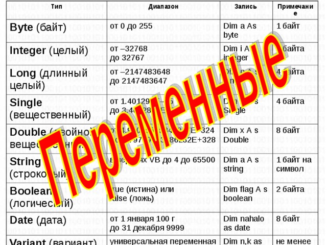 Тип Диапазон Byte (байт) Запись от 0 до 255 Integer (целый) от –32768 до 32767 Примечание Dim a Аs byte Long (длинный целый) 1 байт Dim i А s integer от –2147483648 до 2147483647 Single (вещественный) от 1.401298E–45 до 3.4012823E+38 2 байта Double (двойной вещественный) Dim n А s long Dim x А s Single String (строковый) от 4.94065645841247E–324 до 1.79769313486232E+328 4 байта в версиях VB до 4 до 65500 4 байта Dim x А s Double Boolean (логический) 8 байт true (истина) или false (ложь) Dim a А s string Date (дата) 1 байт на символ Dim flag А s boolean от 1 января 100 г до 31 декабря 9999 Variant (вариант) универсальная переменная 2 байта Dim nahalo as date 8 байт Dim n,k as variant не менее 16 байт