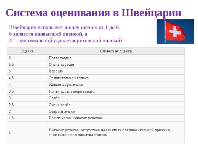 Система оценивая. Система оценивания в Швейцарии. Система оценок в Швейцарии. Система оценок в Европе. Система оценивания в Норвегии в школе.