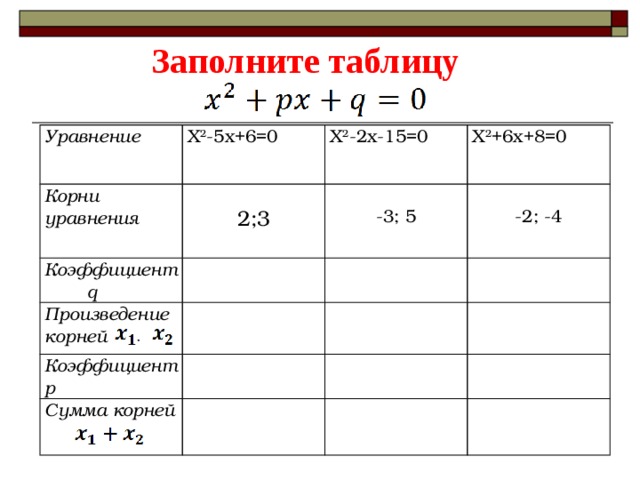 Заполните таблицу Уравнение Х 2 -5х+6=0 Корни уравнения Х 2 -2х-15=0 Коэффициент q 2;3 Произведение корней Х 2 +6х+8=0 -3; 5 Коэффициент p -2; -4 Сумма корней 