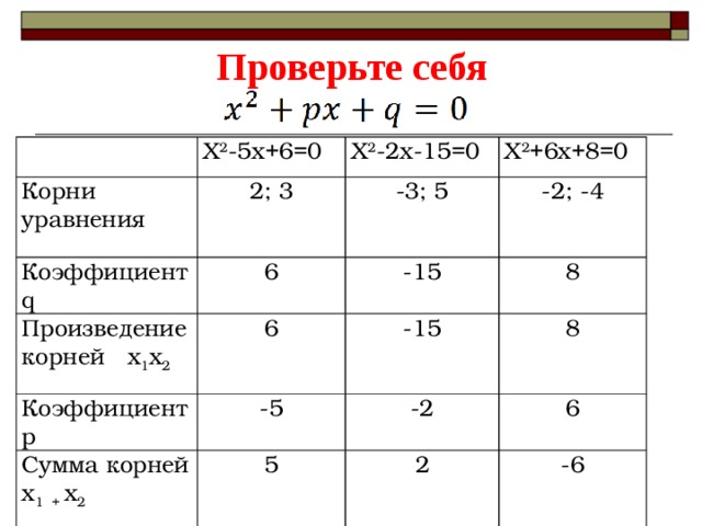 Проверьте себя Х 2 -5х+6=0 Корни уравнения 2; 3 Коэффициент q Х 2 -2х-15=0 6 Произведение корней х 1 х 2 -3; 5 Х 2 +6х+8=0 -2; -4 6 -15 Коэффициент p 8 -15 -5 Сумма корней х 1 + х 2 8 5 -2 6 2 -6 