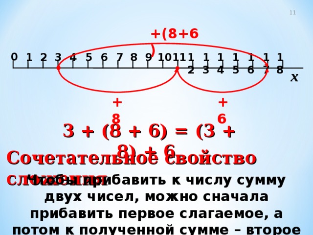11 + (8+6) 0 1 1 3 1 8 1 7 1 6 2 1 4 1 5 1 2 9 3 4 11 5 6 7 8 10 x + 6 + 8 3 + (8 + 6) =  (3 + 8) + 6 Сочетательное свойство c ложения Чтобы прибавить к числу сумму двух чисел, можно сначала прибавить первое слагаемое, а потом к полученной сумме – второе слагаемое. 