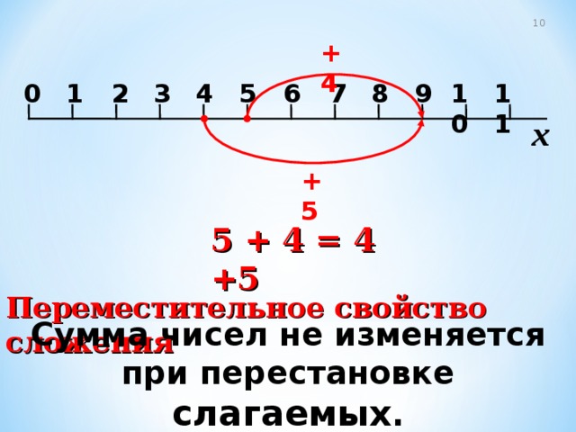 10 +4 1 7 2 10 8 11 6 9 5 0 3 4 x +5 5 + 4 = 4 +5 Переместительное свойство  сложения Сумма чисел не изменяется при перестановке слагаемых . 