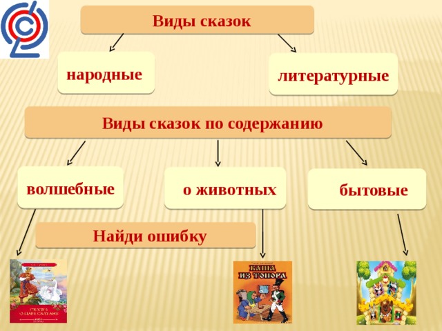 Типы сказок. Виды литературных сказок. Схема сказки народные и литературные. Типы сказок по содержанию. Разновидности фольклорных сказок.