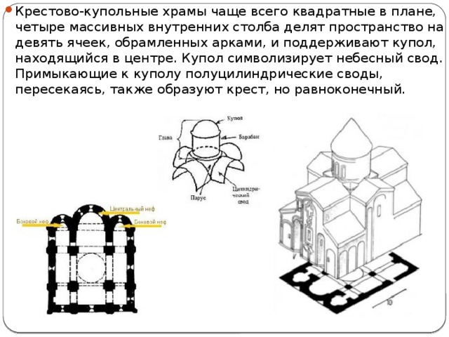 Крестово-купольные храмы чаще всего квадратные в плане, четыре массивных внутренних столба делят пространство на девять ячеек, обрамленных арками, и поддерживают купол, находящийся в центре. Купол символизирует небесный свод. Примыкающие к куполу полуцилиндрические своды, пересекаясь, также образуют крест, но равноконечный. 