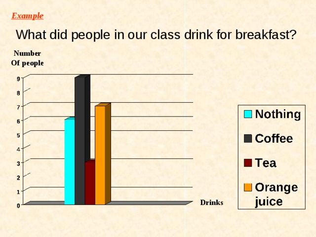 Example What did people in our class drink for breakfast? Number Of people Drinks 