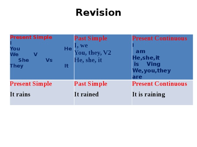 Revision   Present Simple I Past Simple Present Simple I, we Past Simple It rains Present Continuous You                          He You, they, V2 I                                  am We         V             She          Vs It rained Present Continuous He, she, it He,she,it                  is Ving They                        It It is raining We,you,they           are 