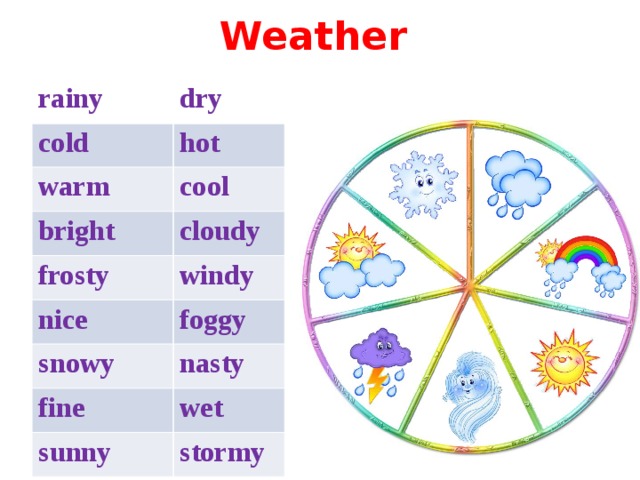 Weather  rainy dry cold hot warm cool bright cloudy frosty windy nice foggy snowy nasty fine wet sunny stormy 