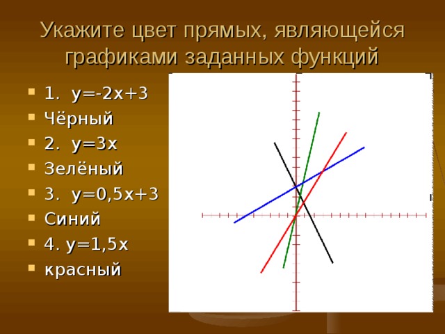 Укажите цвет прямых, являющейся графиками заданных функций 1. у=-2х+3 Чёрный 2. у=3х Зелёный 3. у=0,5х+3 Синий 4. у=1,5х красный 