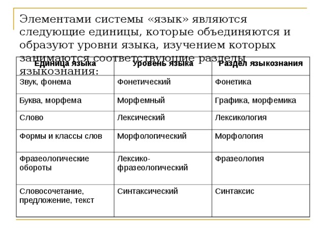 Элементами системы «язык» являются следующие единицы, которые объединяются и образуют уровни языка, изучением которых занимаются соответствующие разделы языкознания:   Единица языка Уровень языка Звук, фонема Раздел языкознания Фонетический Буква, морфема Морфемный Фонетика Слово Формы и классы слов Лексический Графика, морфемика Морфологический Лексикология Фразеологические обороты Морфология Лексико-фразеологический Словосочетание, предложение, текст Синтаксический Фразеология Синтаксис 